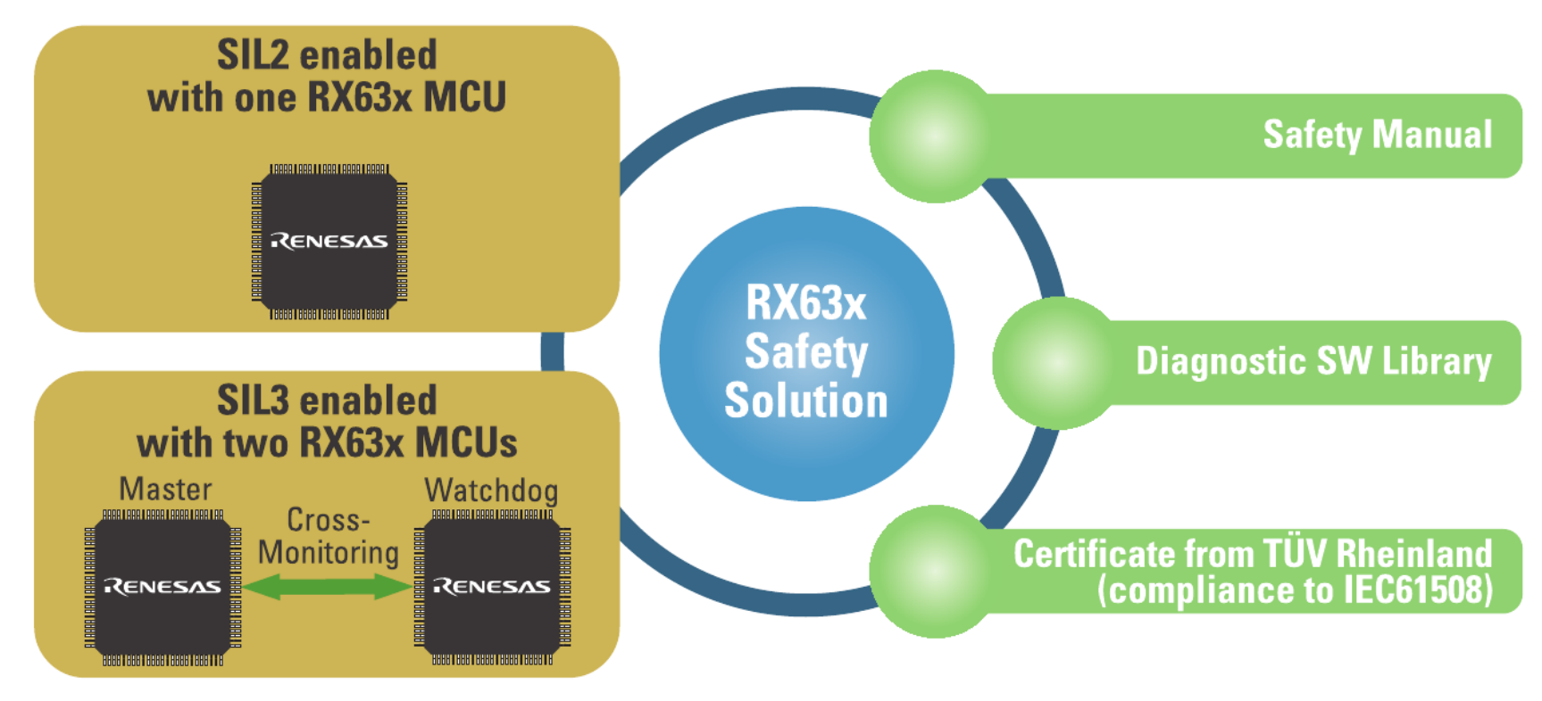 Figure 2: RX63N Safety solution scheme